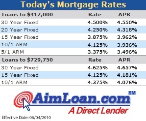 Home Loan Rates