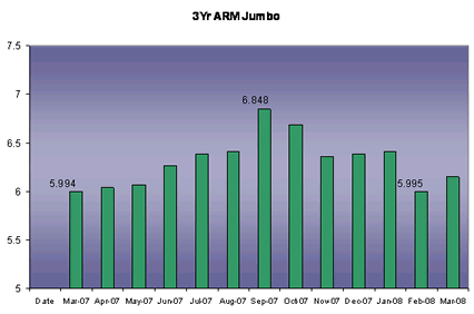 3 year ARM Mortgage Rate Chart