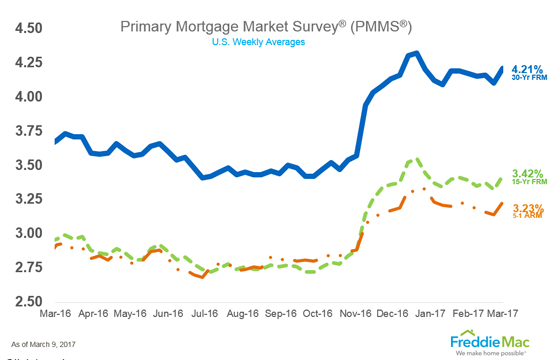 Mortgage Daily Rates Chart